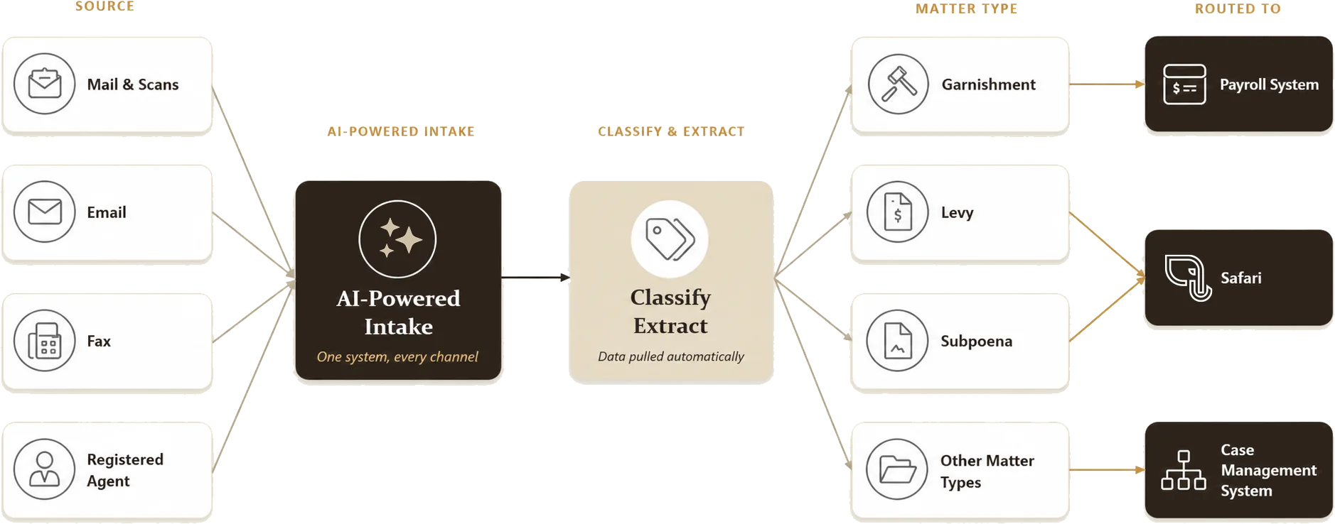 Mail and scans, email, fax, and registered agent deliveries all feed AI-powered intake, which classifies and extracts the data, assigns a matter type&mdash;garnishment, levy, subpoena, or other&mdash;and routes each one to the payroll system, Safari, or a case management system.